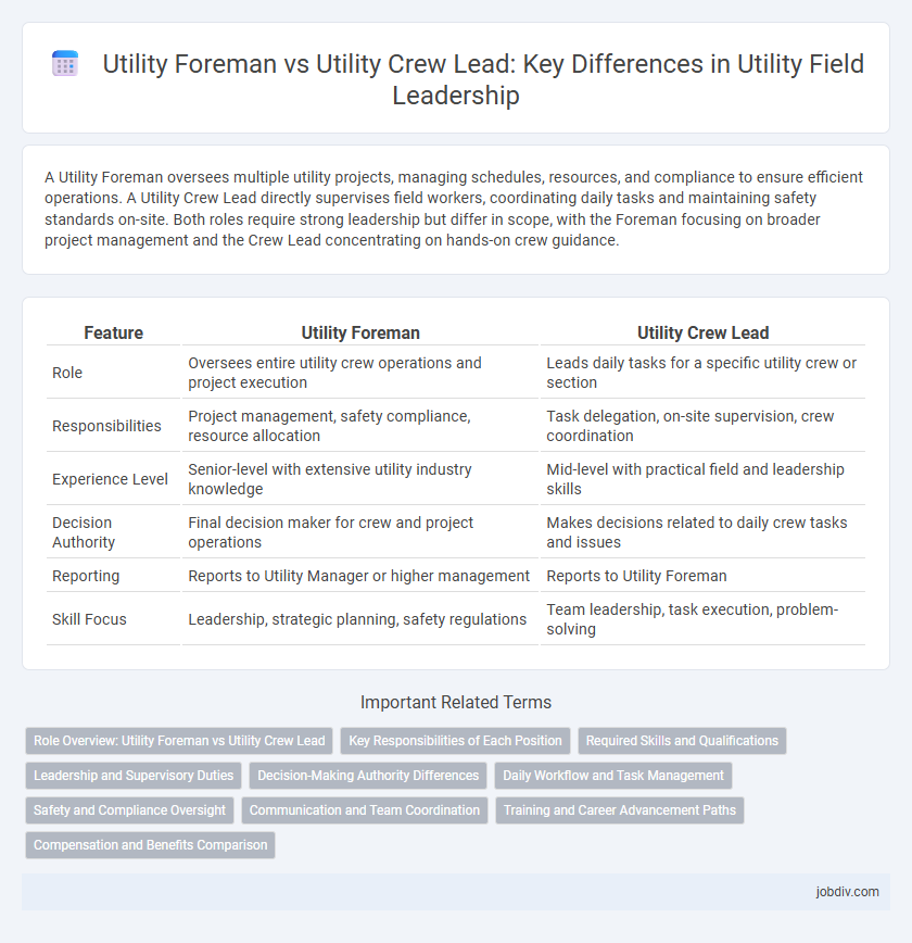 Utility Foreman vs Utility Crew Lead: Key Differences in Utility Field Leadership