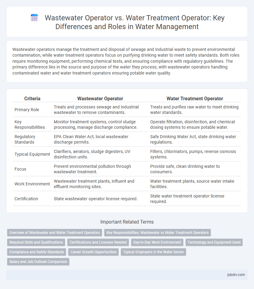 Wastewater Operator vs. Water Treatment Operator: Key Differences and Roles in Water Management