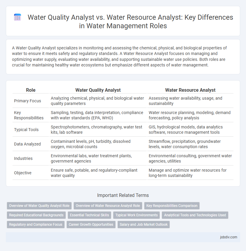 Water Quality Analyst vs. Water Resource Analyst: Key Differences in Water Management Roles
