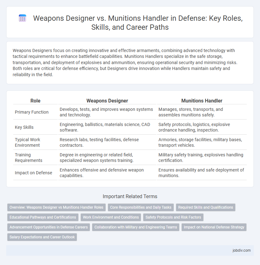 Weapons Designer vs. Munitions Handler in Defense: Key Roles, Skills, and Career Paths