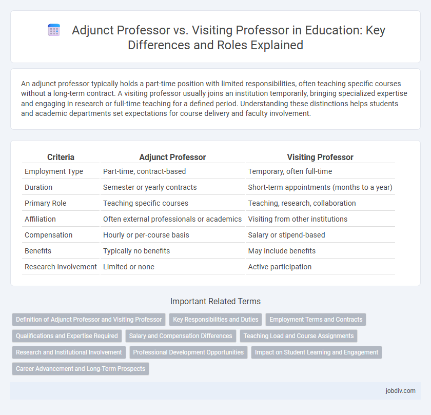 Adjunct Professor vs. Visiting Professor in Education: Key Differences and Roles Explained