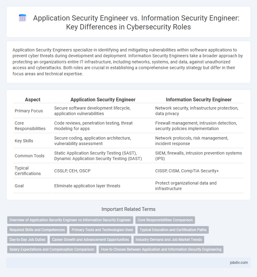 Application Security Engineer vs. Information Security Engineer: Key Differences in Cybersecurity Roles