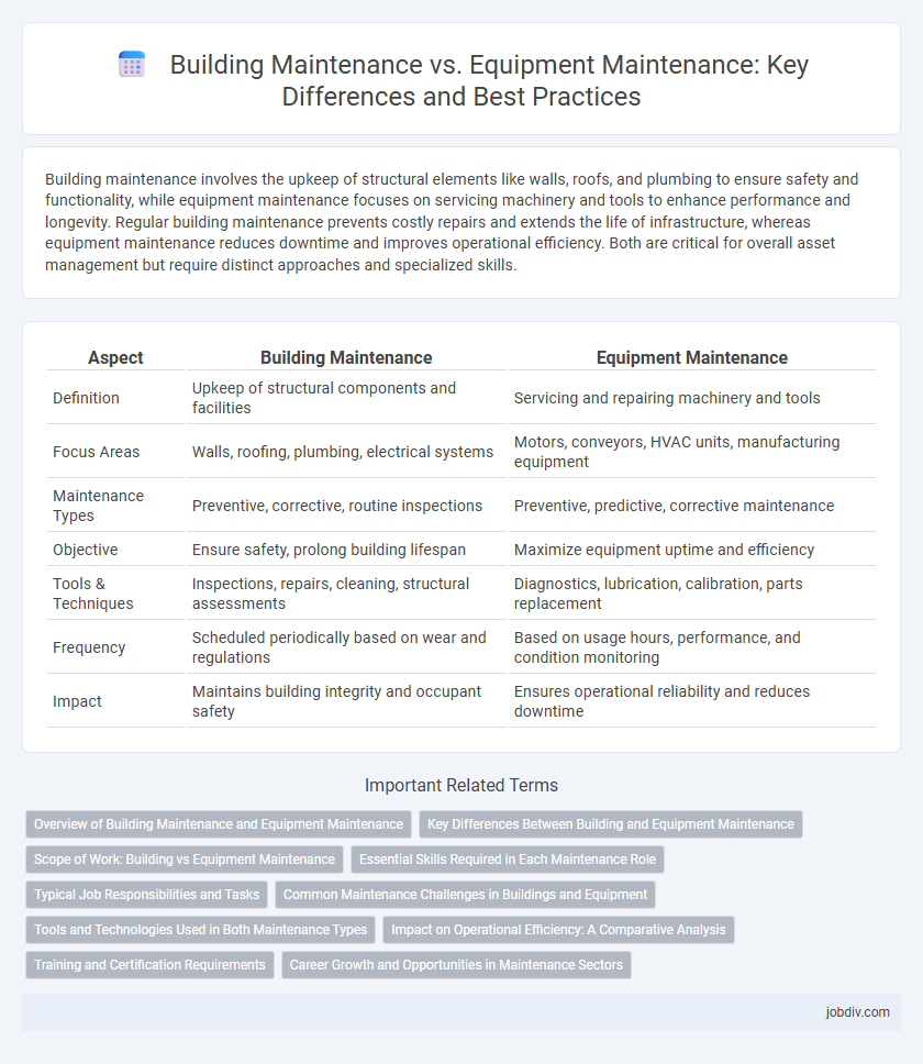 Building Maintenance vs. Equipment Maintenance: Key Differences and Best Practices