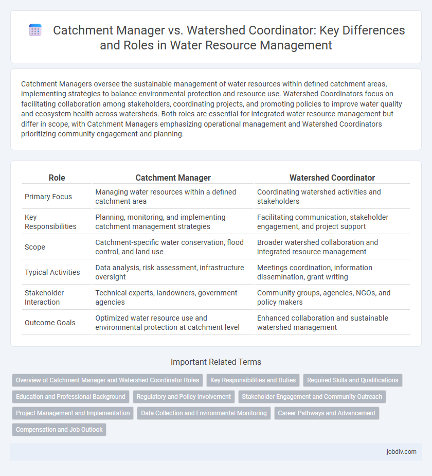 Catchment Manager vs. Watershed Coordinator: Key Differences and Roles in Water Resource Management