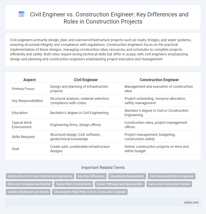 Civil Engineer vs. Construction Engineer: Key Differences and Roles in Construction Projects