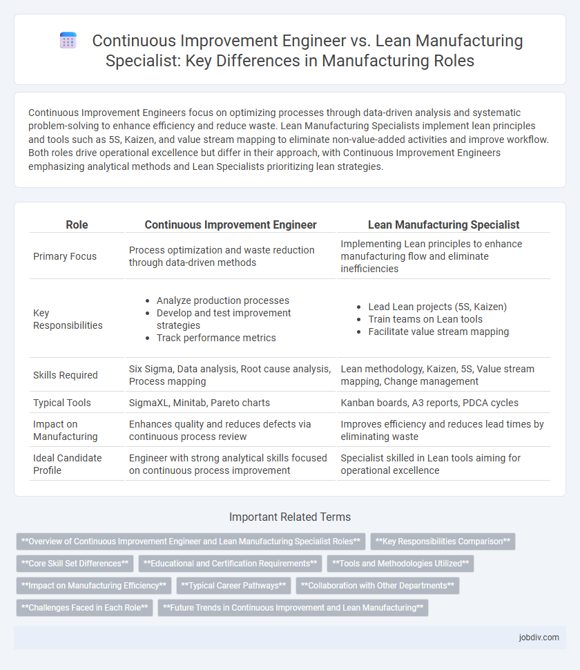 Continuous Improvement Engineer vs. Lean Manufacturing Specialist: Key Differences in Manufacturing Roles