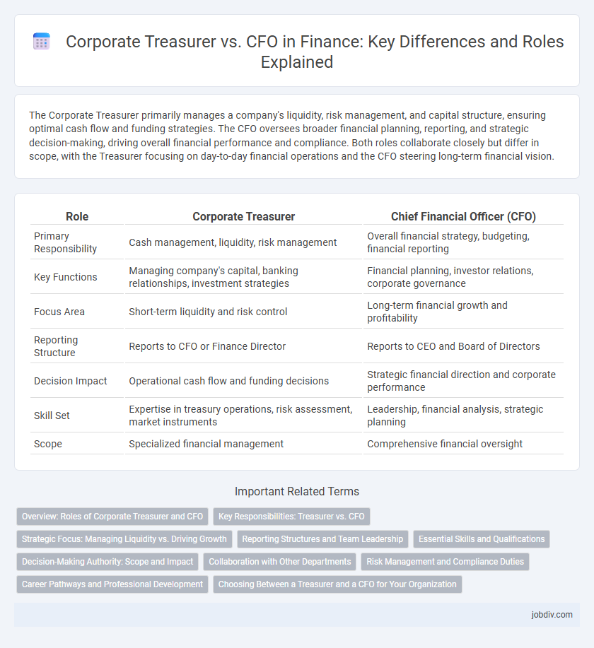 Corporate Treasurer vs. CFO in Finance: Key Differences and Roles Explained