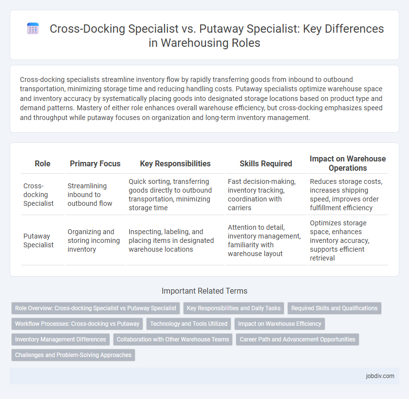 Cross-Docking Specialist vs. Putaway Specialist: Key Differences in Warehousing Roles