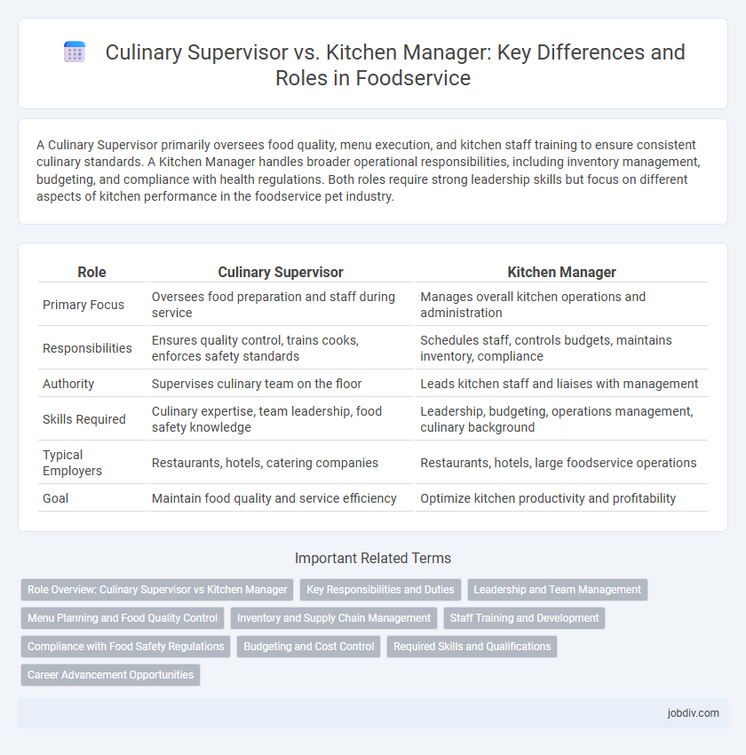 Culinary Supervisor vs. Kitchen Manager: Key Differences and Roles in Foodservice