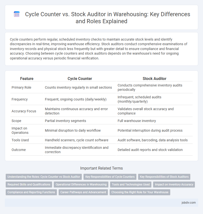 Cycle Counter vs. Stock Auditor in Warehousing: Key Differences and Roles Explained