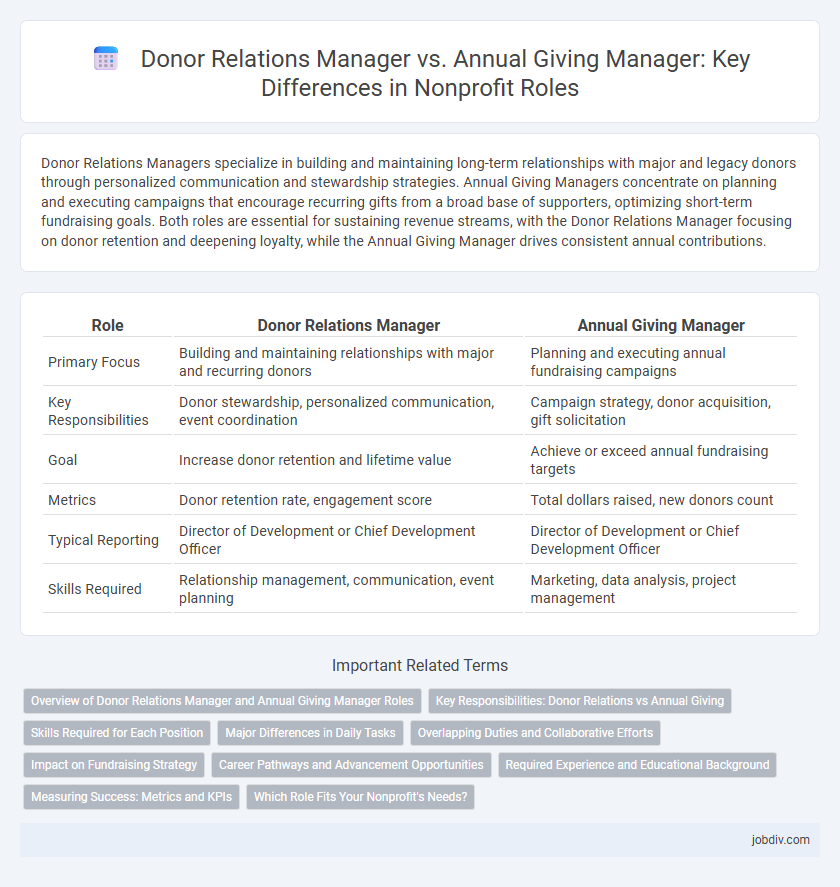 Donor Relations Manager vs. Annual Giving Manager: Key Differences in Nonprofit Roles