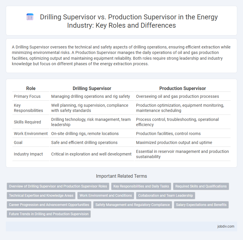 Drilling Supervisor vs. Production Supervisor in the Energy Industry: Key Roles and Differences