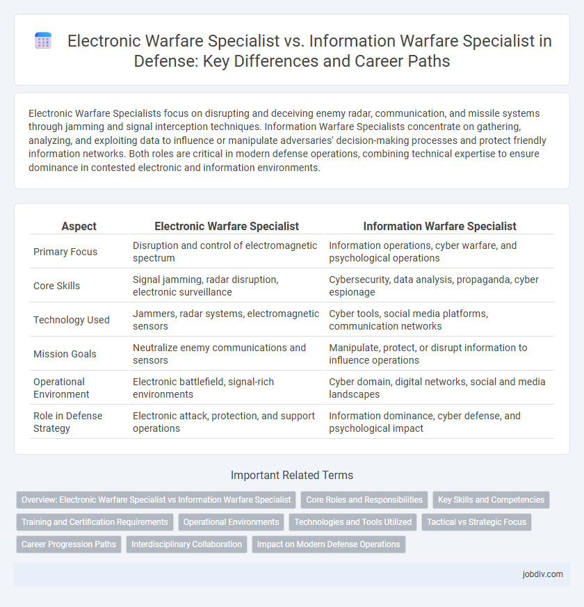 Electronic Warfare Specialist vs. Information Warfare Specialist in Defense: Key Differences and Career Paths