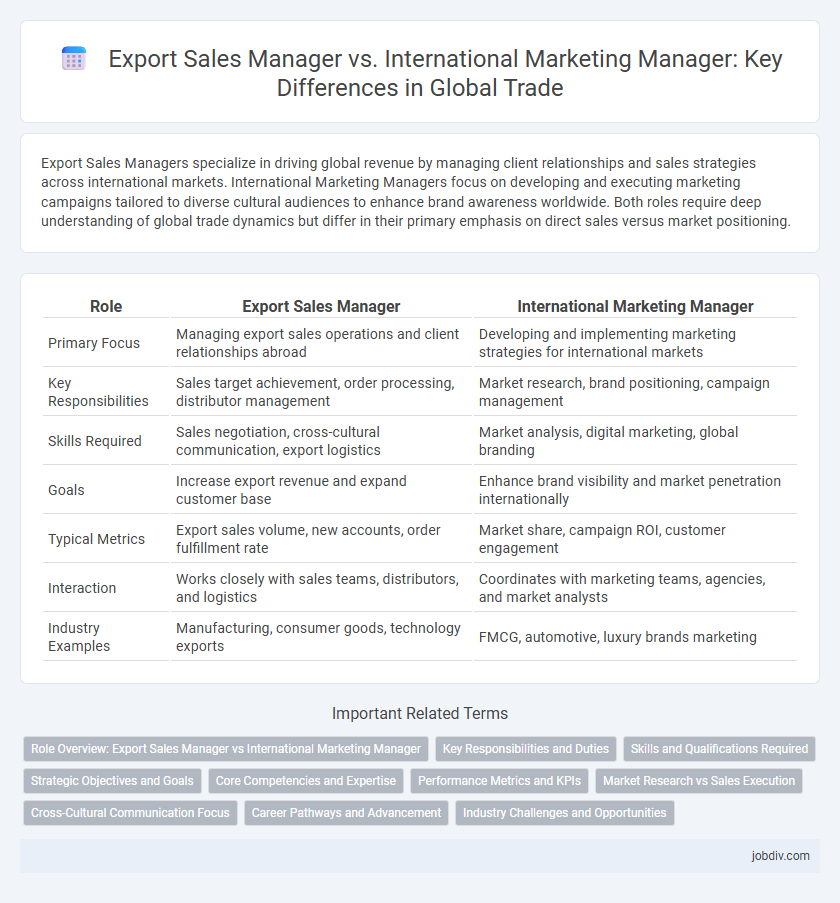 Export Sales Manager vs. International Marketing Manager: Key Differences in Global Trade