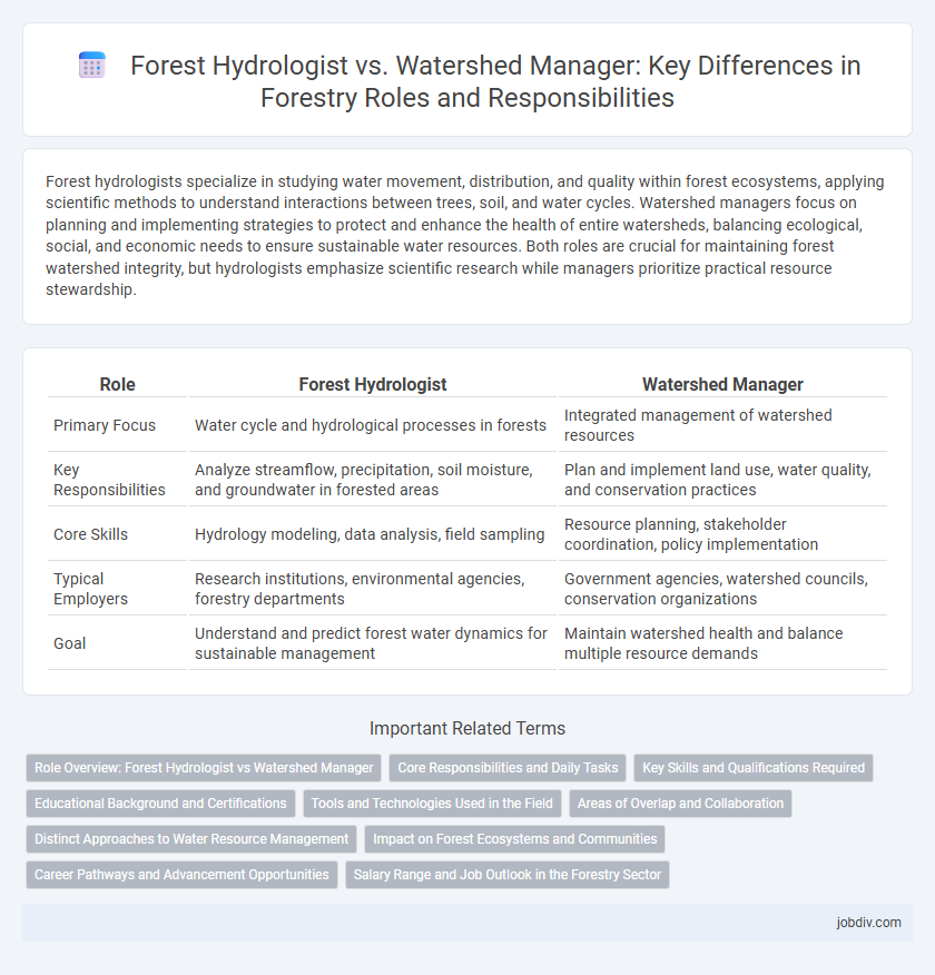 Forest Hydrologist vs. Watershed Manager: Key Differences in Forestry Roles and Responsibilities