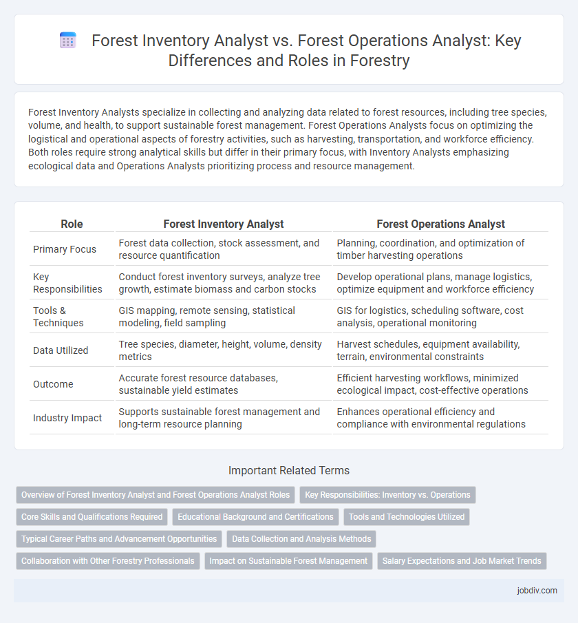 Forest Inventory Analyst vs. Forest Operations Analyst: Key Differences and Roles in Forestry
