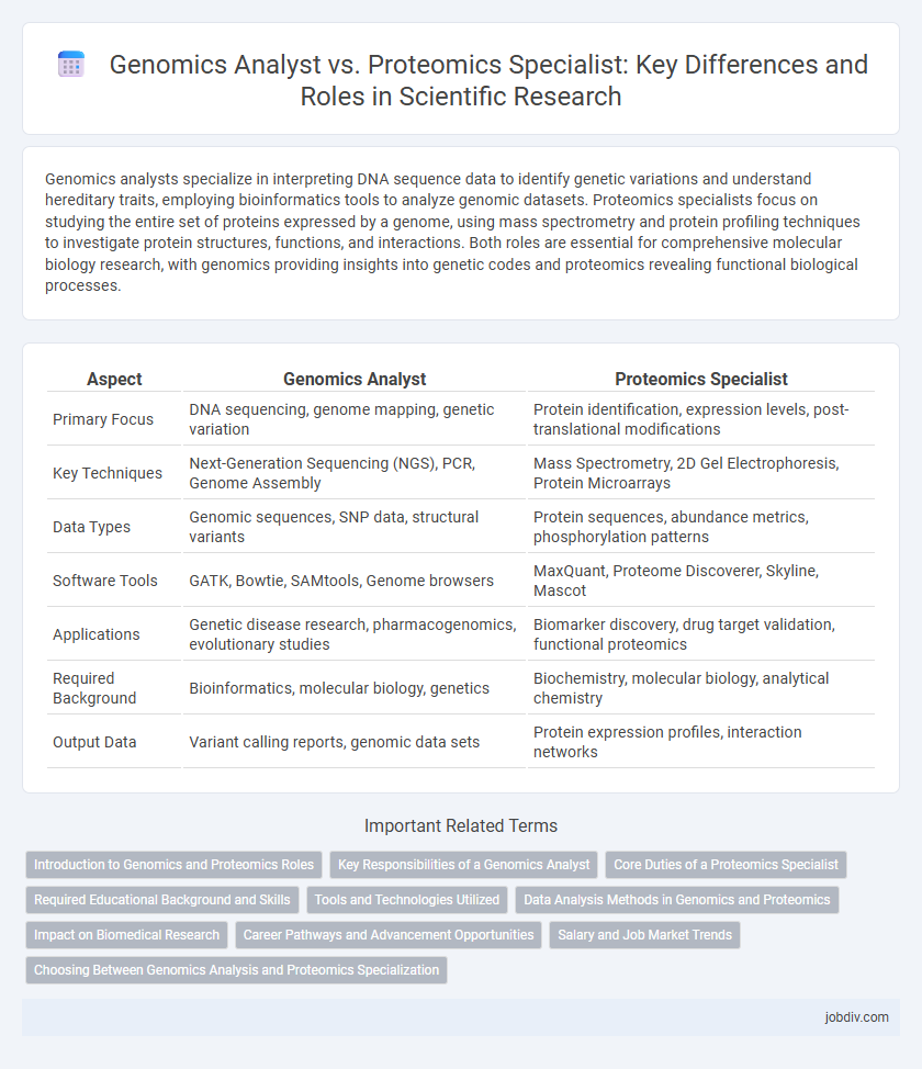 Genomics Analyst vs. Proteomics Specialist: Key Differences and Roles in Scientific Research