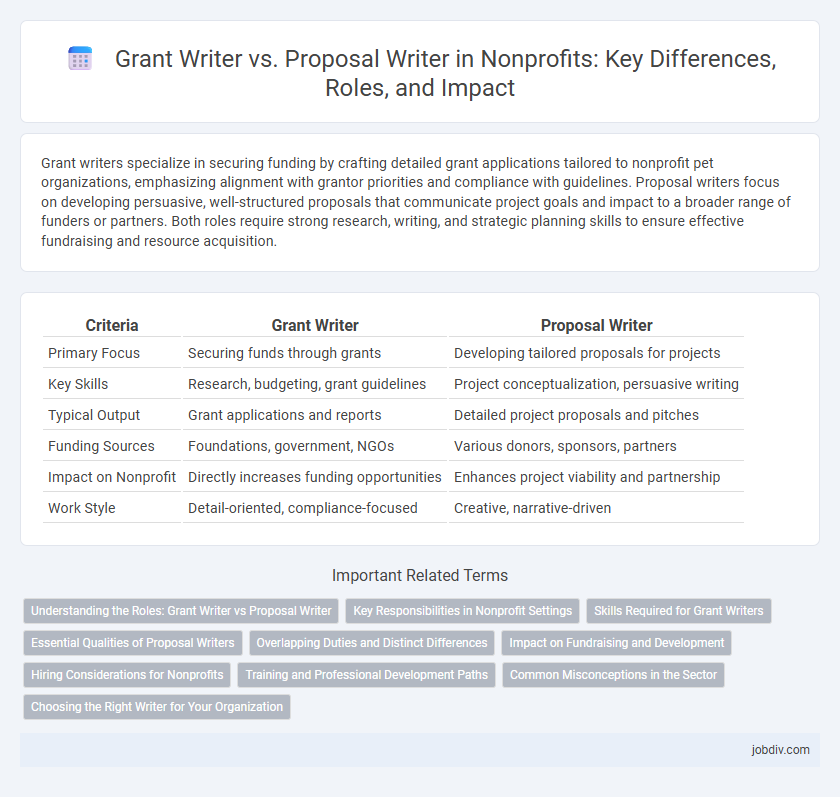Grant Writer vs. Proposal Writer in Nonprofits: Key Differences, Roles, and Impact