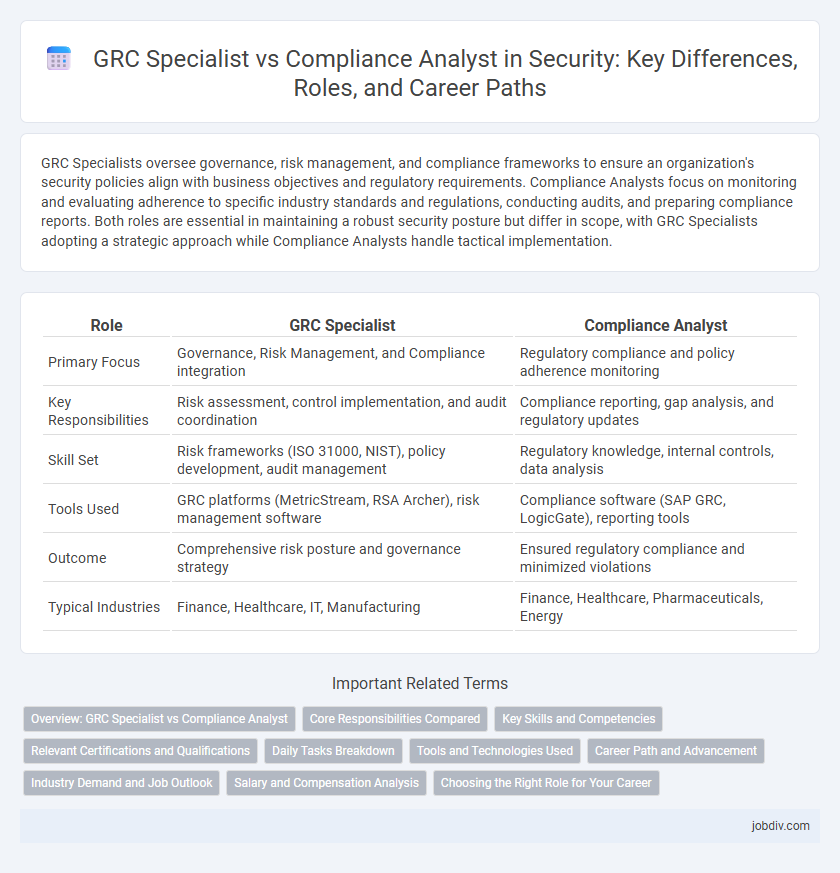 GRC Specialist vs Compliance Analyst in Security: Key Differences, Roles, and Career Paths