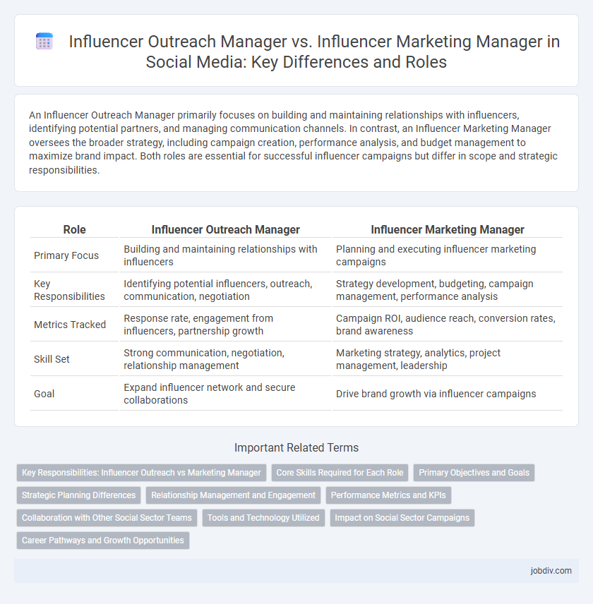 Influencer Outreach Manager vs. Influencer Marketing Manager in Social Media: Key Differences and Roles