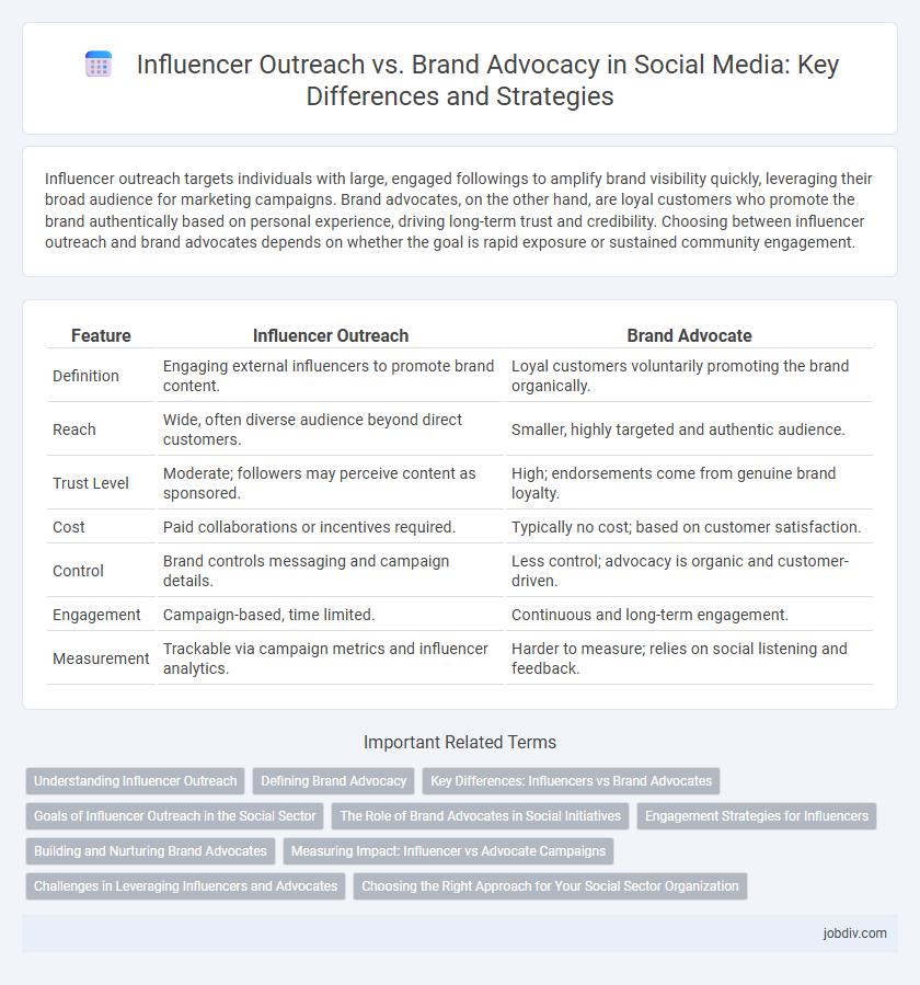 Influencer Outreach vs. Brand Advocacy in Social Media: Key Differences and Strategies