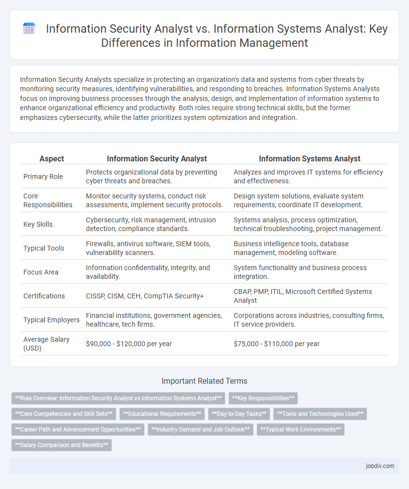 Information Security Analyst vs. Information Systems Analyst: Key Differences in Information Management