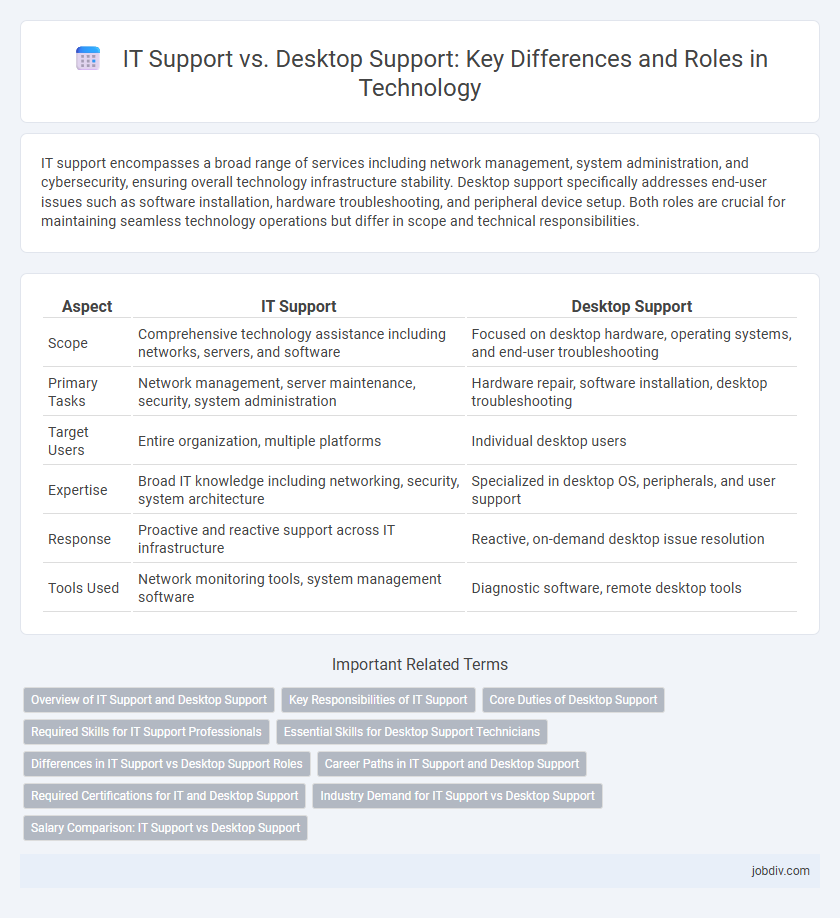 IT Support vs. Desktop Support: Key Differences and Roles in Technology