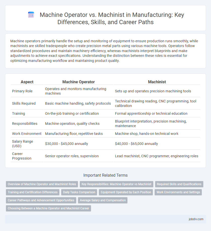 Machine Operator vs. Machinist in Manufacturing: Key Differences, Skills, and Career Paths