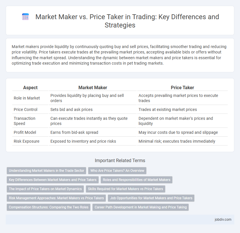 Market Maker vs. Price Taker in Trading: Key Differences and Strategies