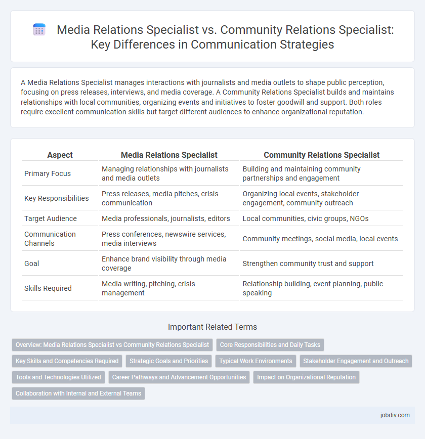 Media Relations Specialist vs. Community Relations Specialist: Key Differences in Communication Strategies