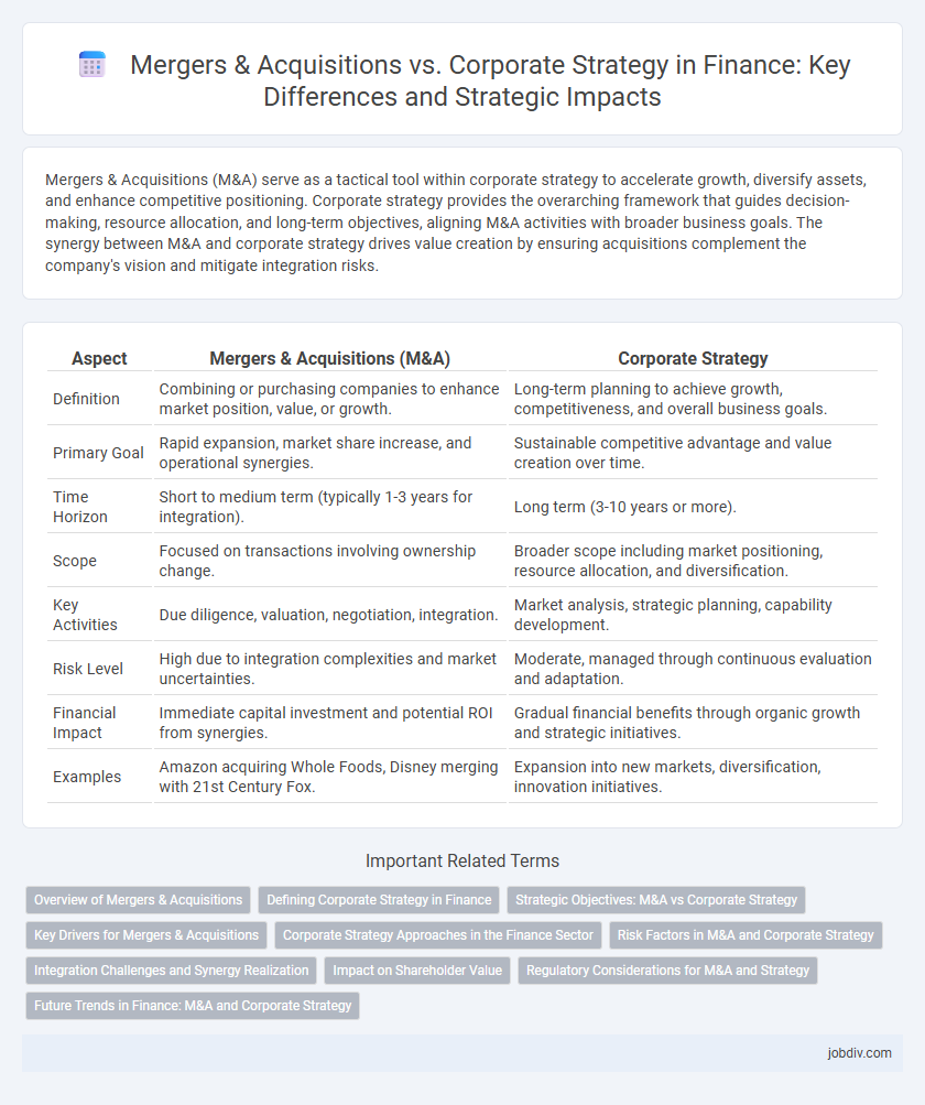 Mergers & Acquisitions vs. Corporate Strategy in Finance: Key Differences and Strategic Impacts