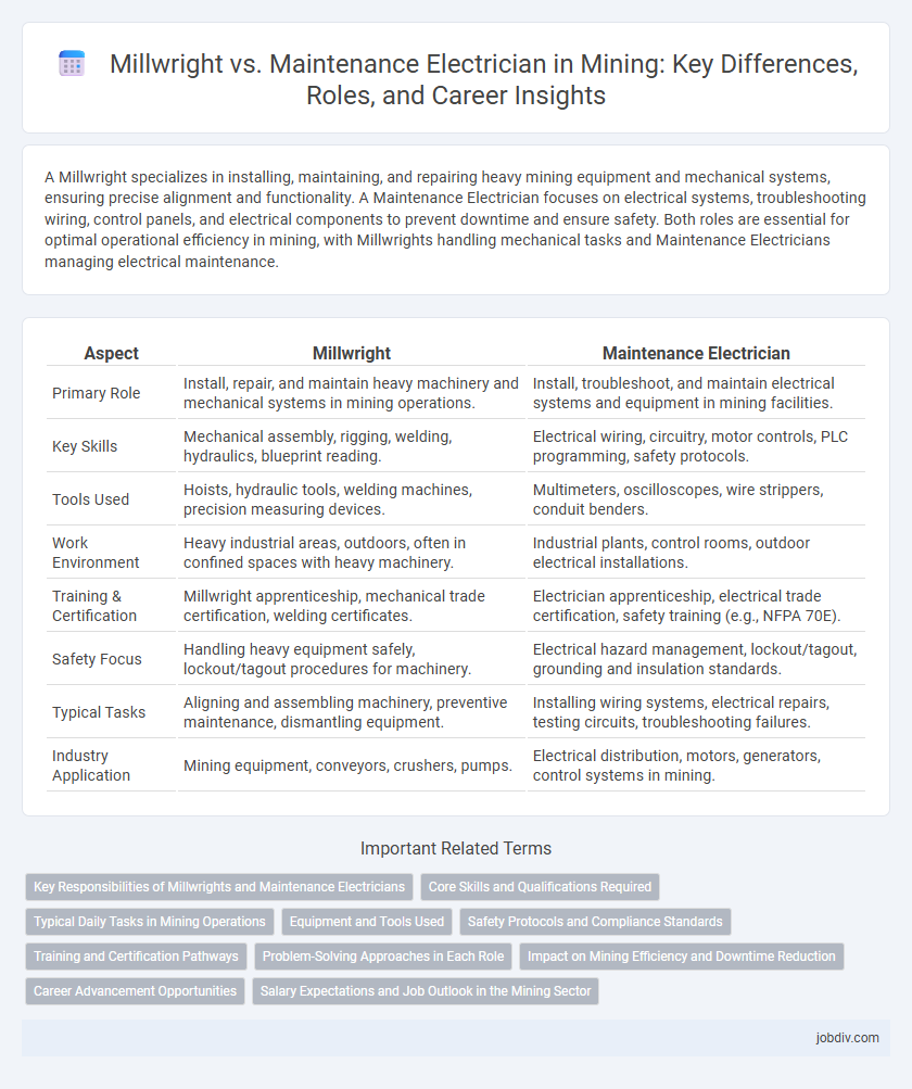 Millwright vs. Maintenance Electrician in Mining: Key Differences, Roles, and Career Insights