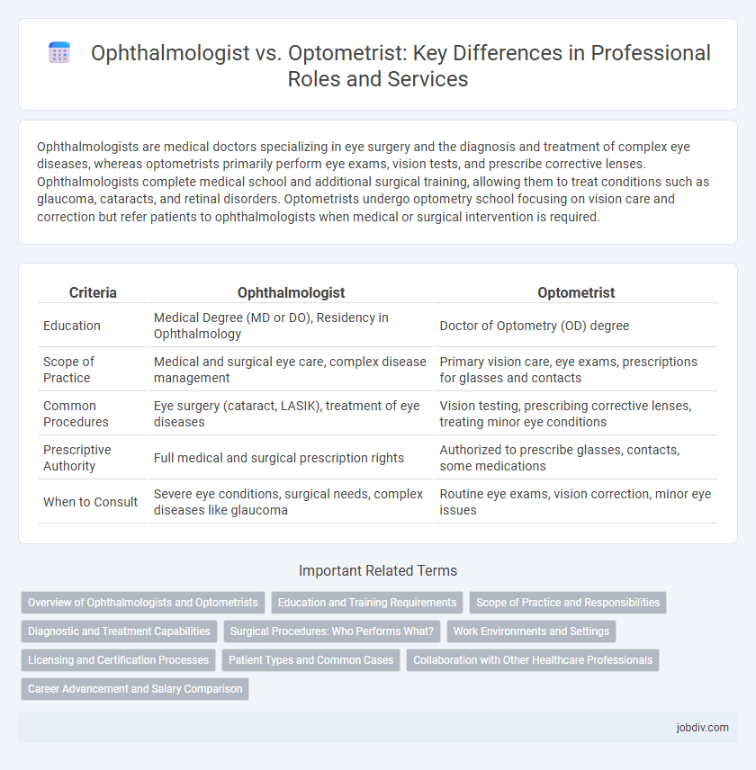 Ophthalmologist vs. Optometrist: Key Differences in Professional Roles and Services