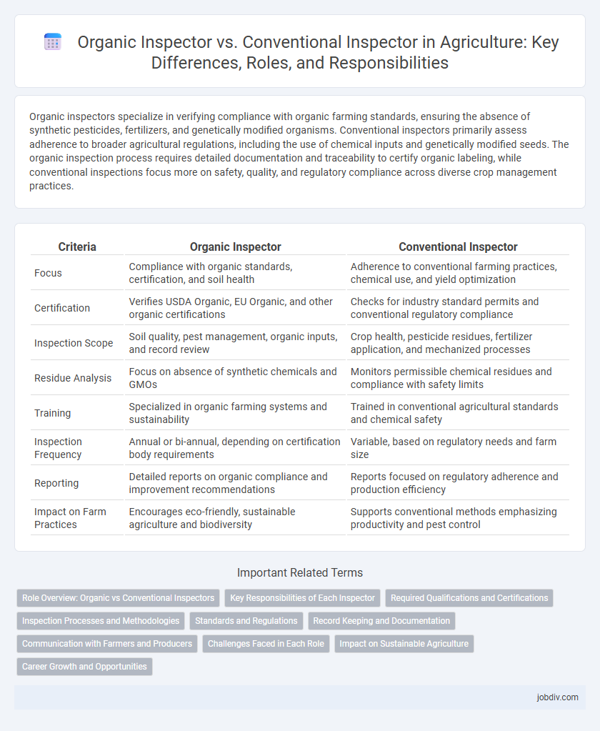 Organic Inspector vs. Conventional Inspector in Agriculture: Key Differences, Roles, and Responsibilities