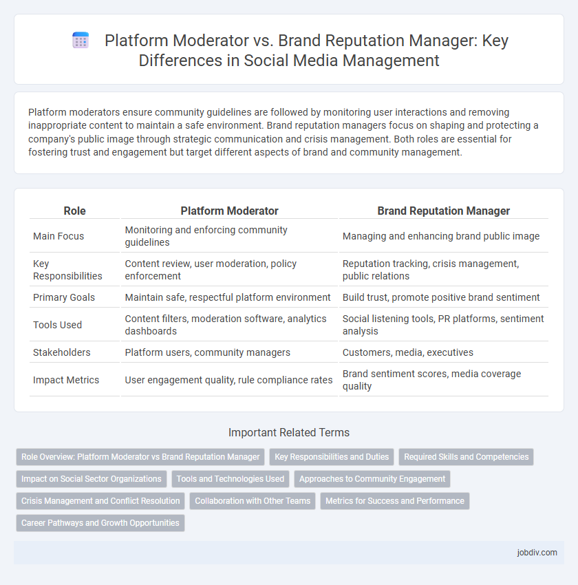 Platform Moderator vs. Brand Reputation Manager: Key Differences in Social Media Management