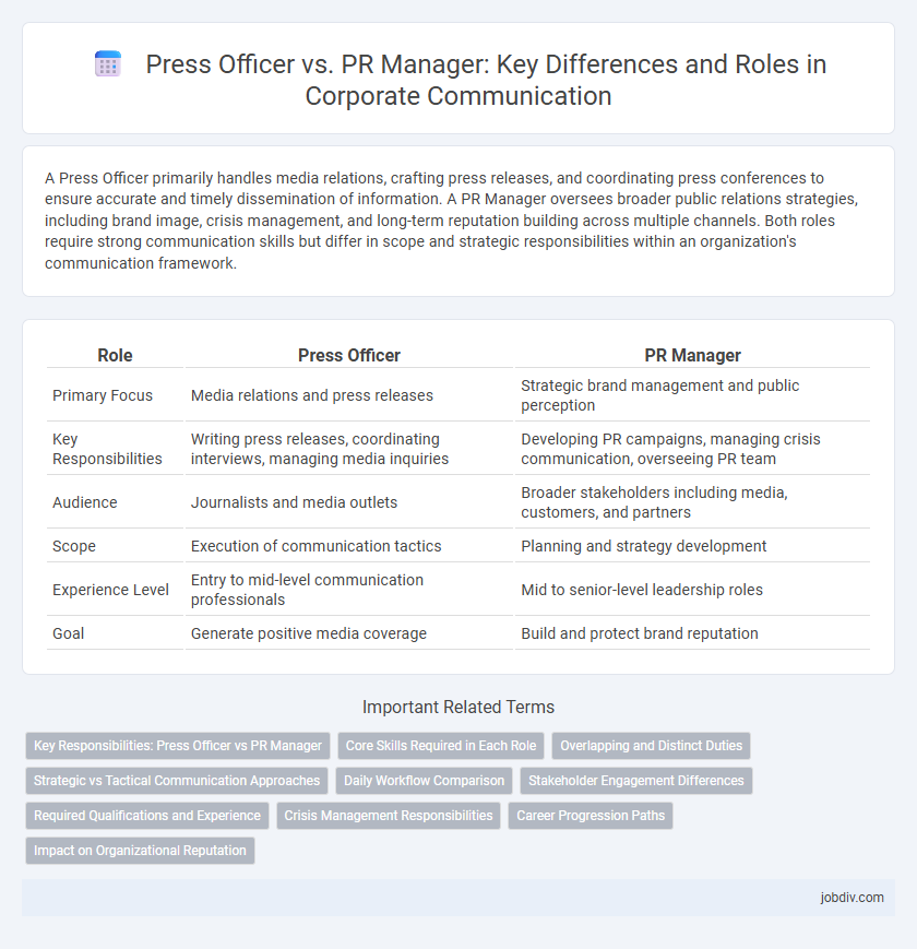 Press Officer vs. PR Manager: Key Differences and Roles in Corporate Communication