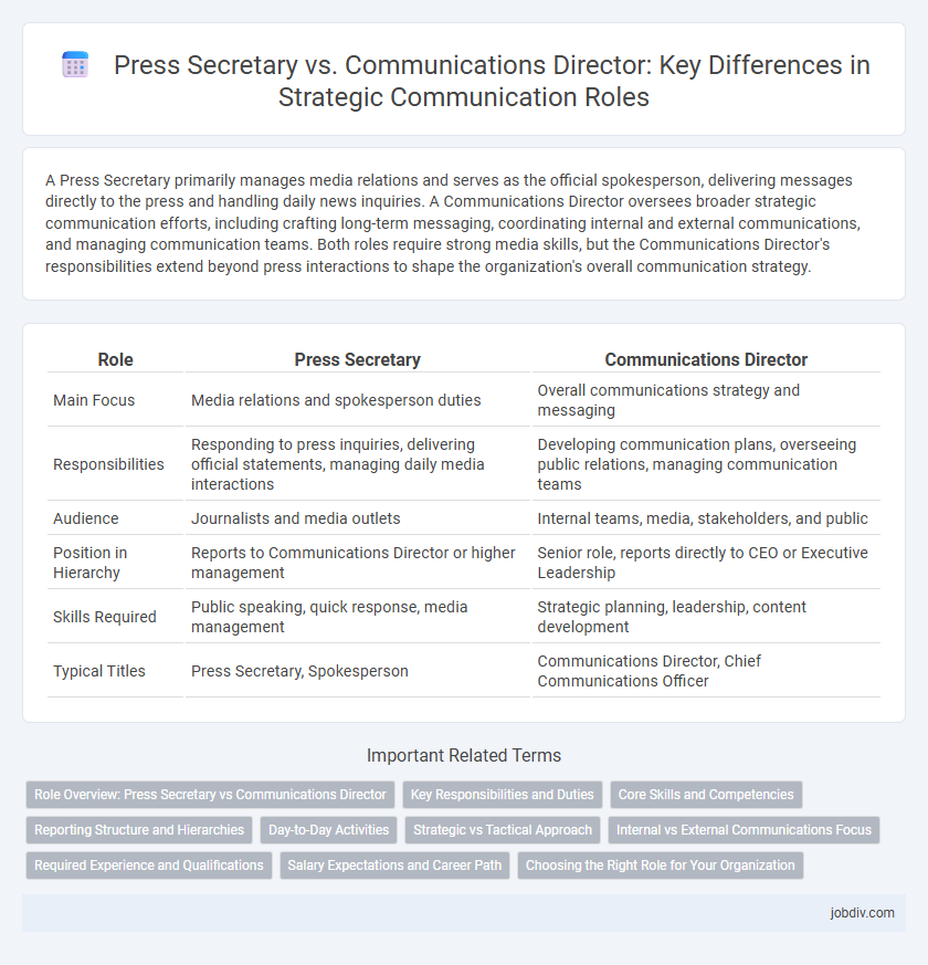 Press Secretary vs. Communications Director: Key Differences in Strategic Communication Roles