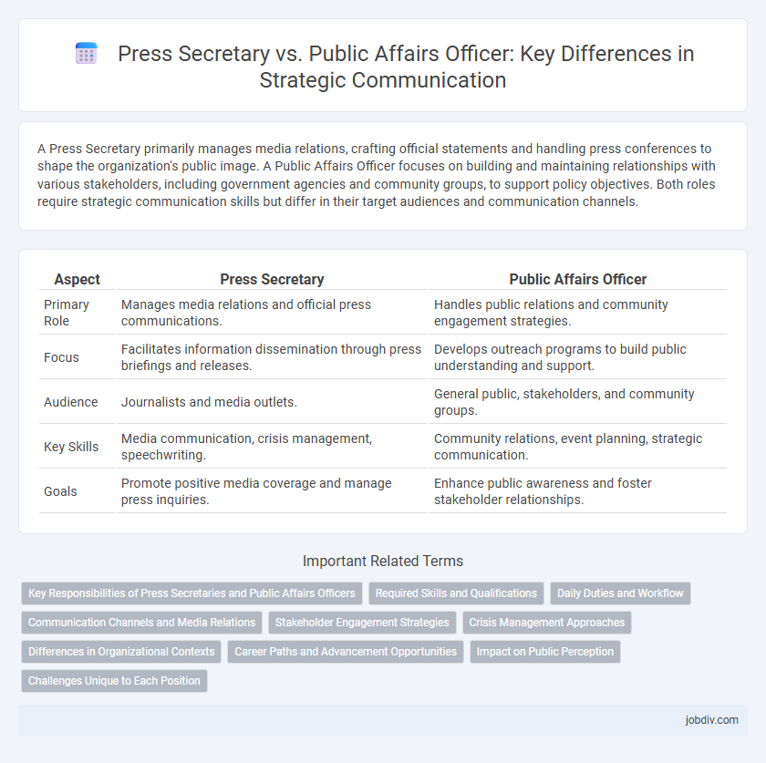 Press Secretary vs. Public Affairs Officer: Key Differences in Strategic Communication