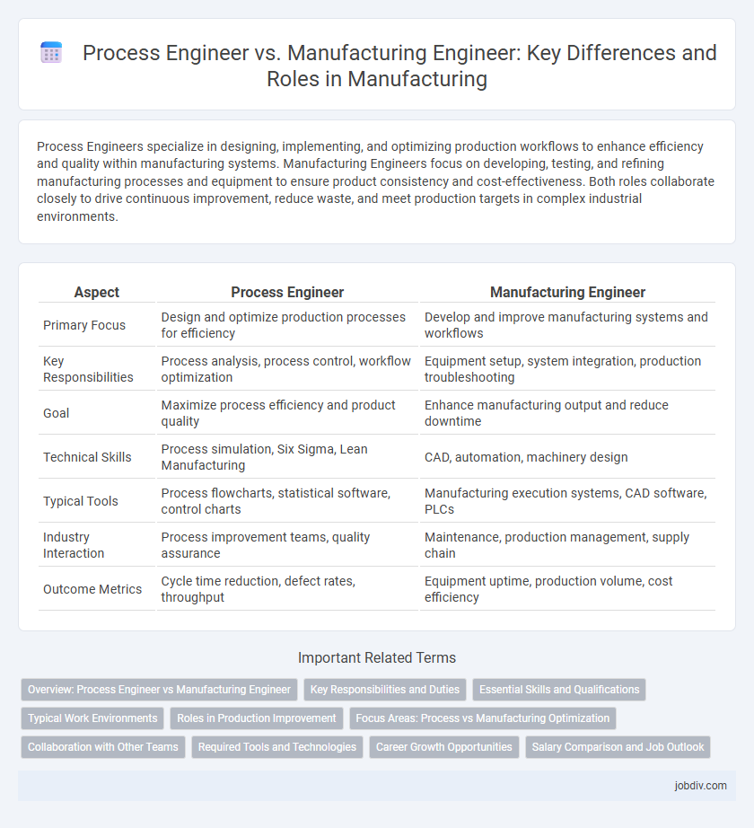 Process Engineer vs. Manufacturing Engineer: Key Differences and Roles in Manufacturing