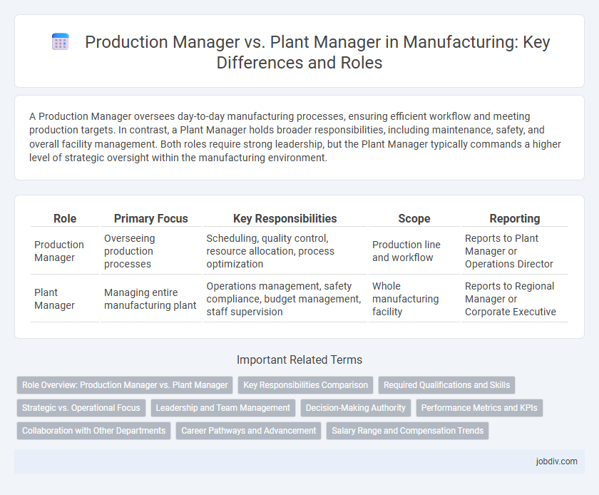 Production Manager vs. Plant Manager in Manufacturing: Key Differences and Roles
