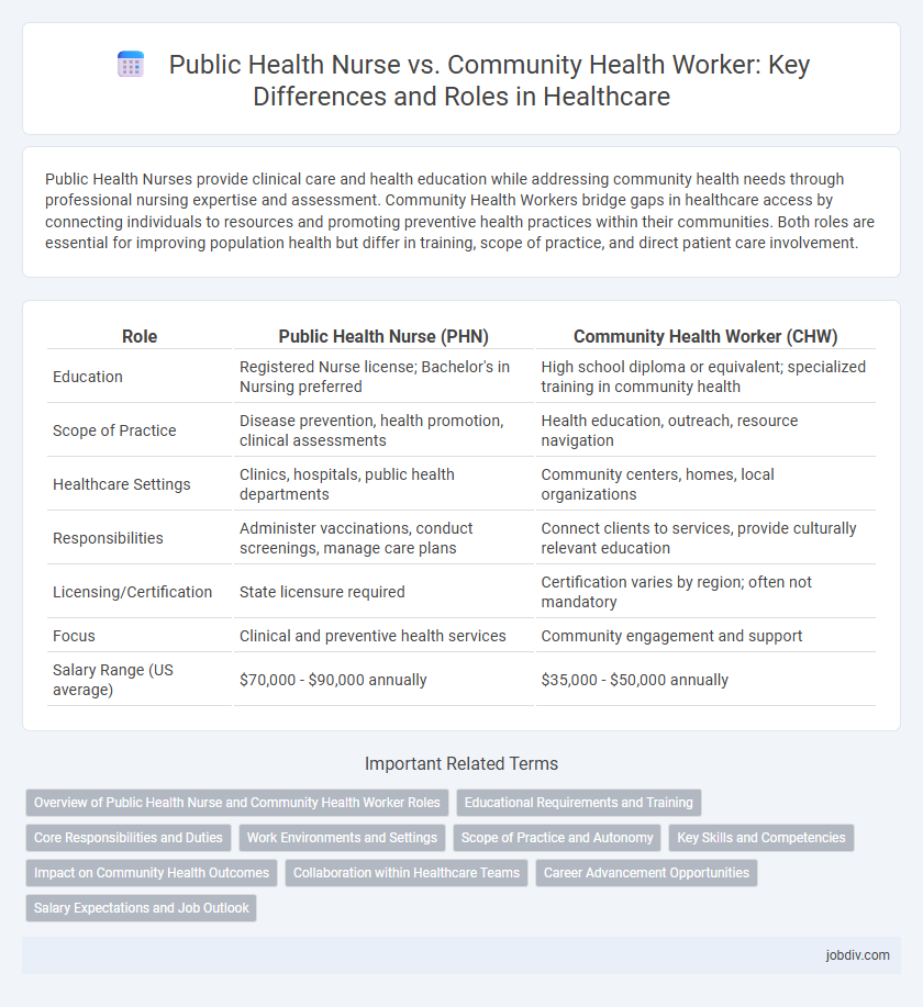 Public Health Nurse vs. Community Health Worker: Key Differences and Roles in Healthcare