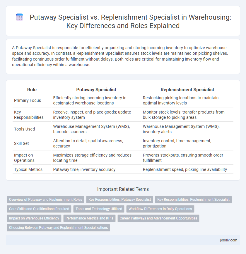 Putaway Specialist vs. Replenishment Specialist in Warehousing: Key Differences and Roles Explained