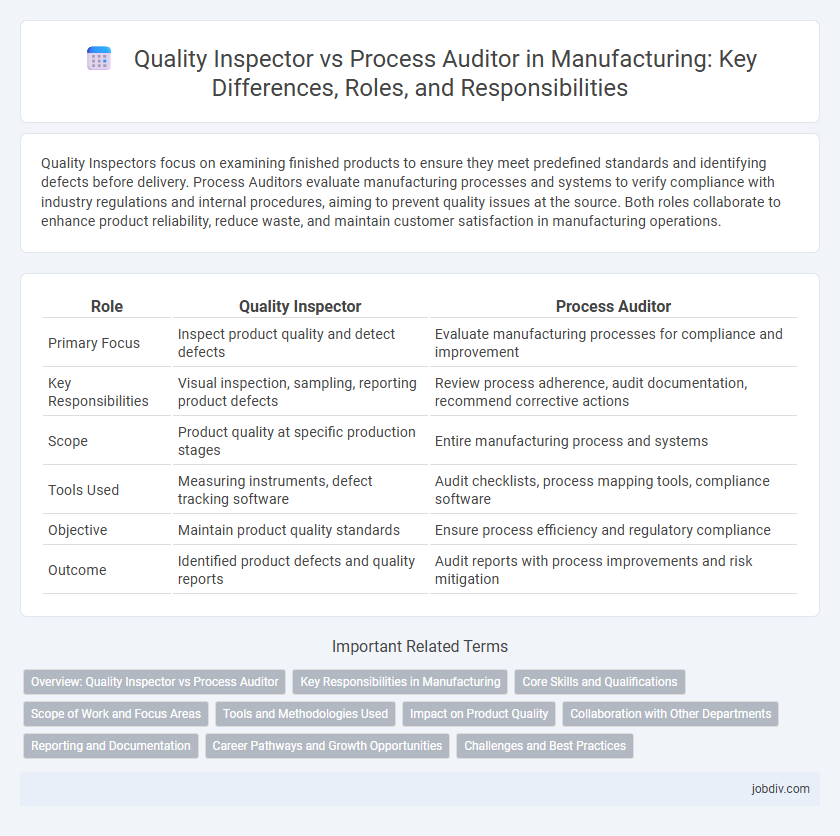 Quality Inspector vs Process Auditor in Manufacturing: Key Differences, Roles, and Responsibilities