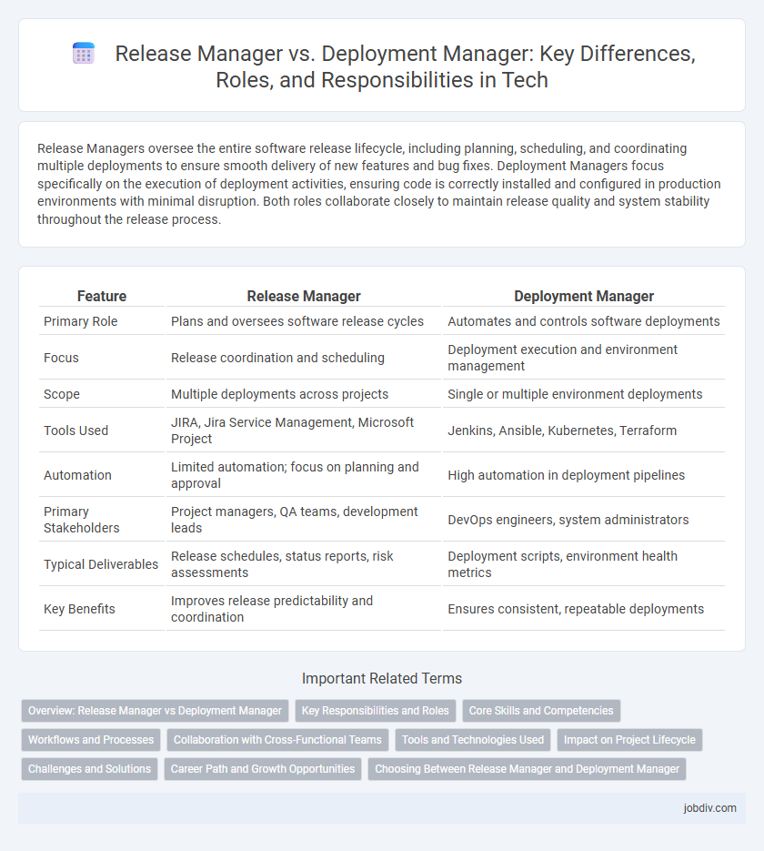 Release Manager vs. Deployment Manager: Key Differences, Roles, and Responsibilities in Tech