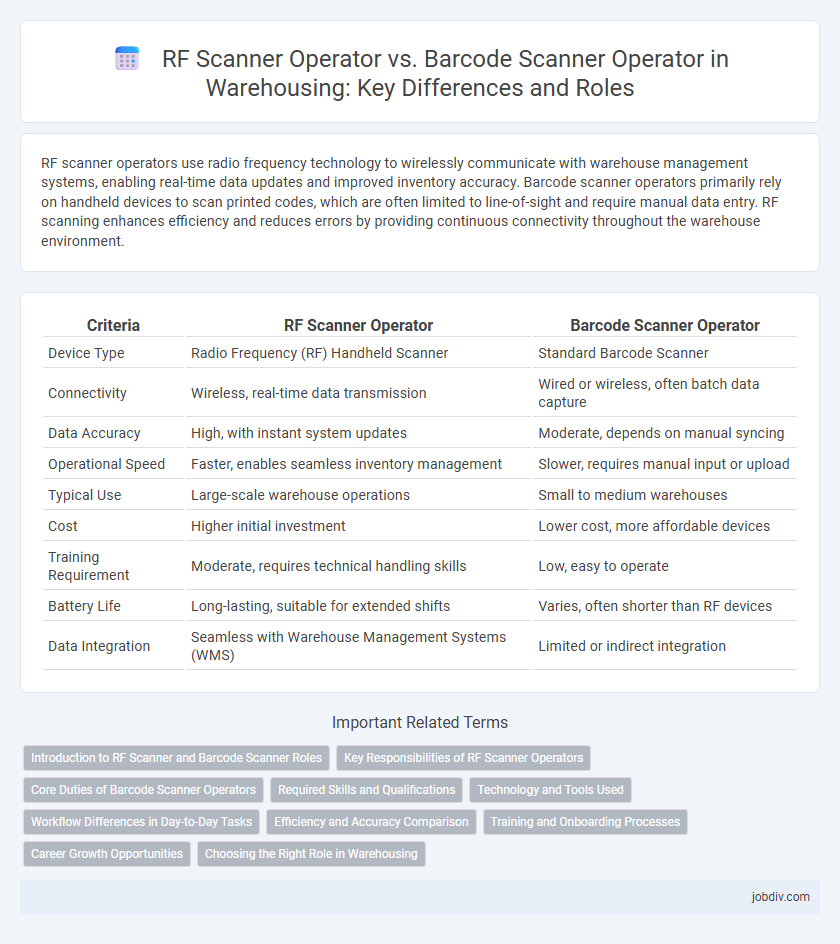 RF Scanner Operator vs. Barcode Scanner Operator in Warehousing: Key Differences and Roles