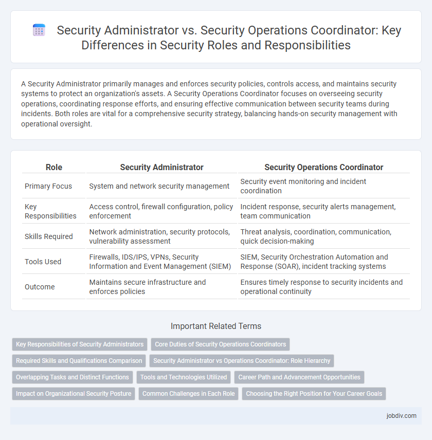 Security Administrator vs. Security Operations Coordinator: Key Differences in Security Roles and Responsibilities