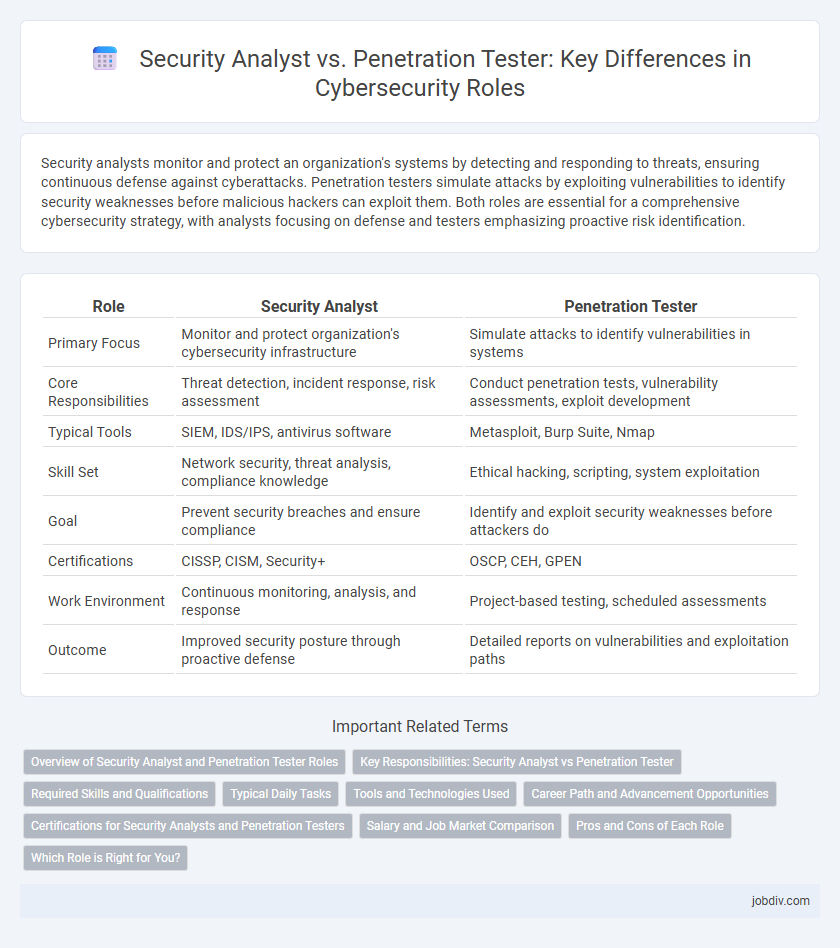 Security Analyst vs. Penetration Tester: Key Differences in Cybersecurity Roles