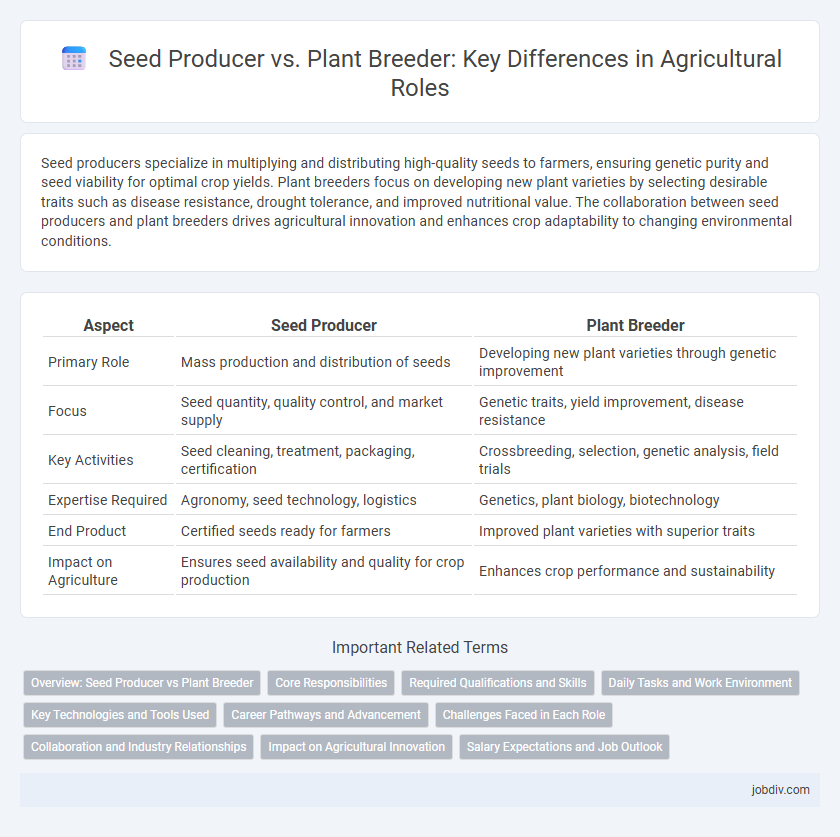 Seed Producer vs. Plant Breeder: Key Differences in Agricultural Roles