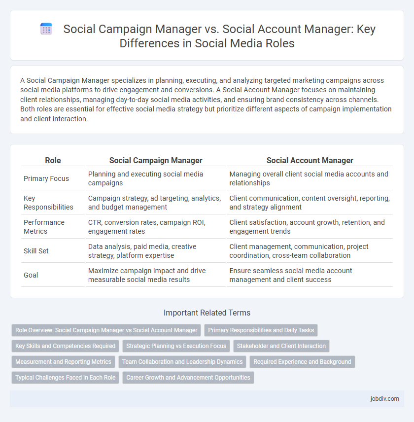 Social Campaign Manager vs. Social Account Manager: Key Differences in Social Media Roles