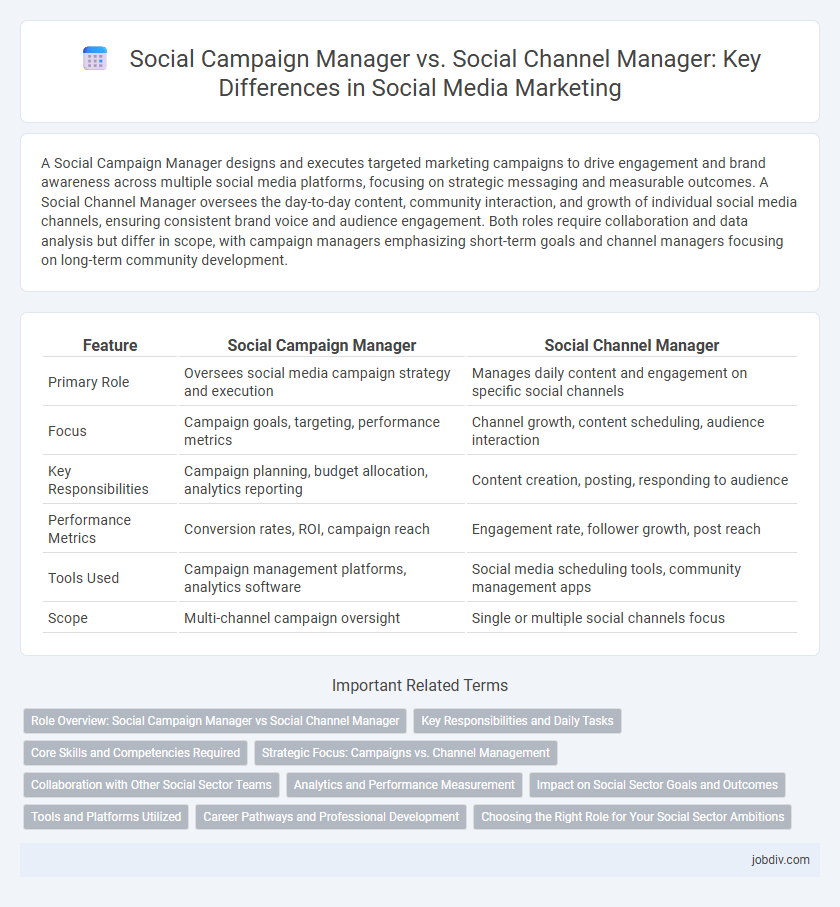 Social Campaign Manager vs. Social Channel Manager: Key Differences in Social Media Marketing
